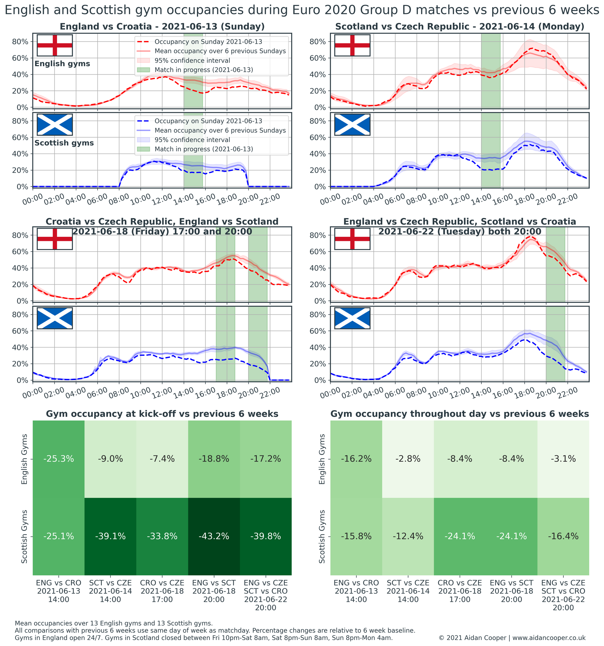 Scottish People Are More Inclined to Skip the Gym and Watch the Footy Than English People