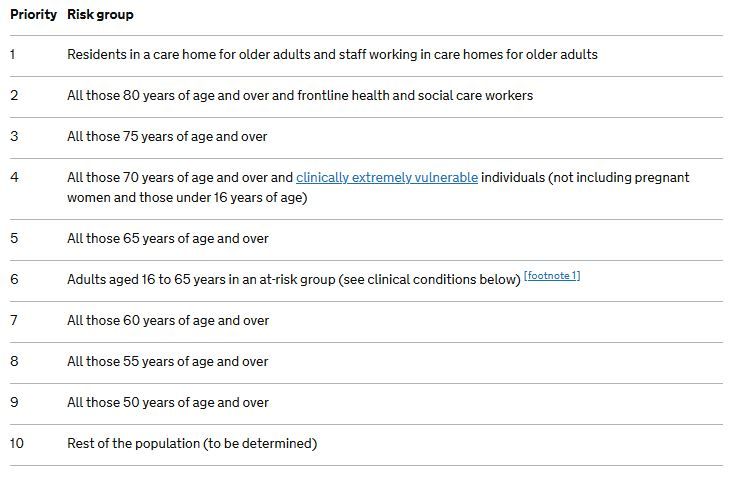 Could Vaccinating Young People Before Old People Save More Lives?