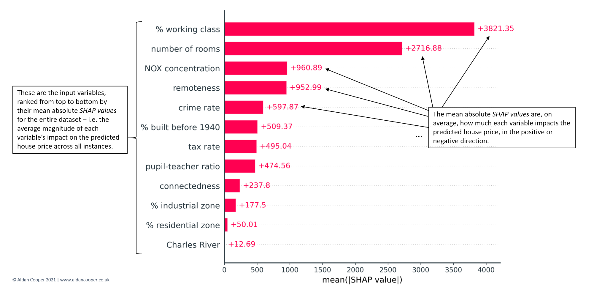 Explaining Machine Learning Models: A Non-Technical Guide to Interpreting SHAP Analyses