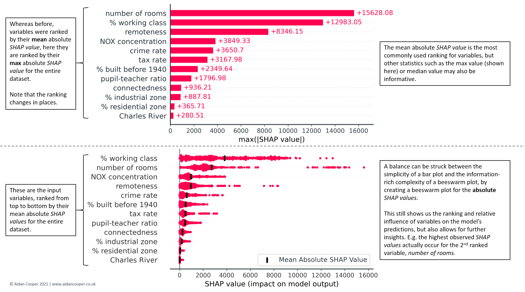 Explaining Machine Learning Models: A Non-Technical Guide to Interpreting SHAP Analyses