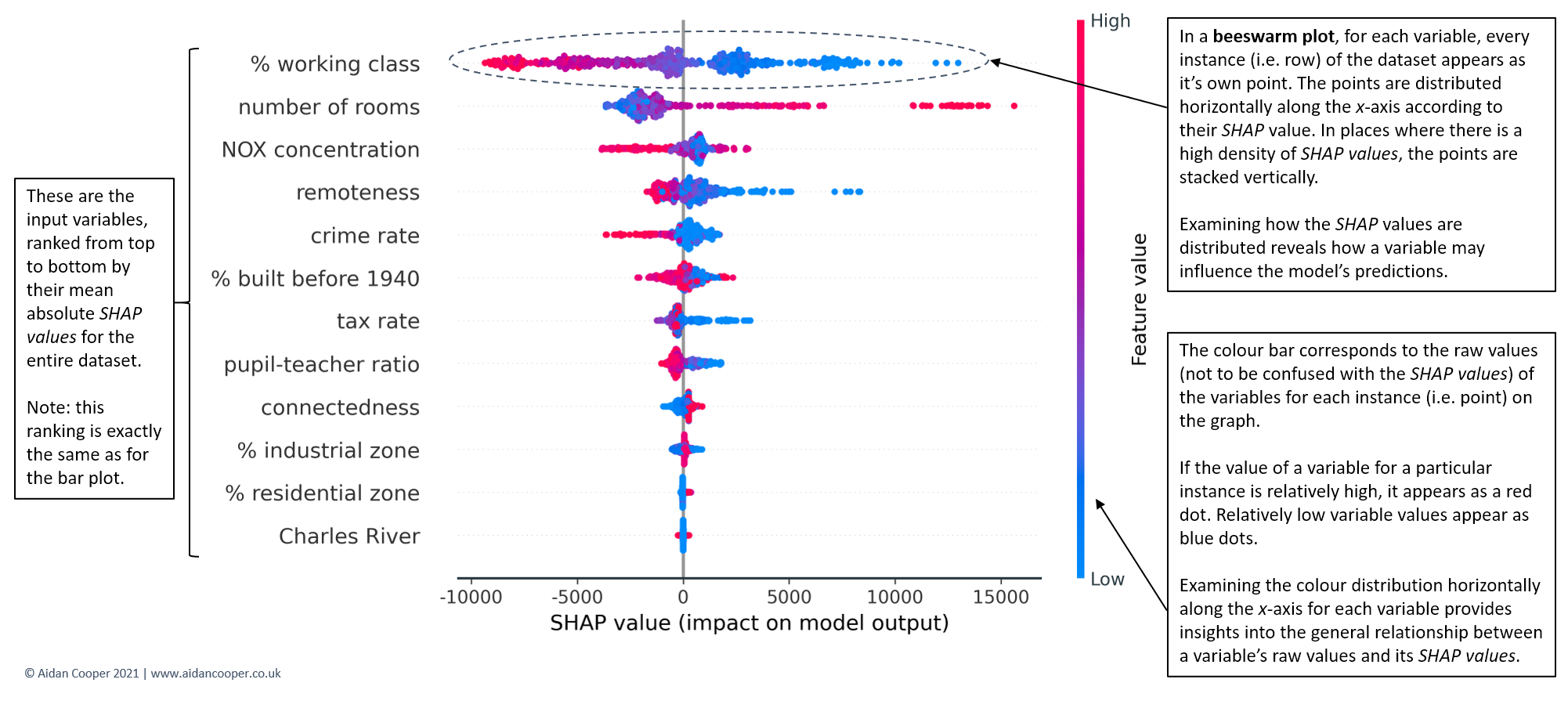 Explaining Machine Learning Models: A Non-Technical Guide To Interpreting  Shap Analyses