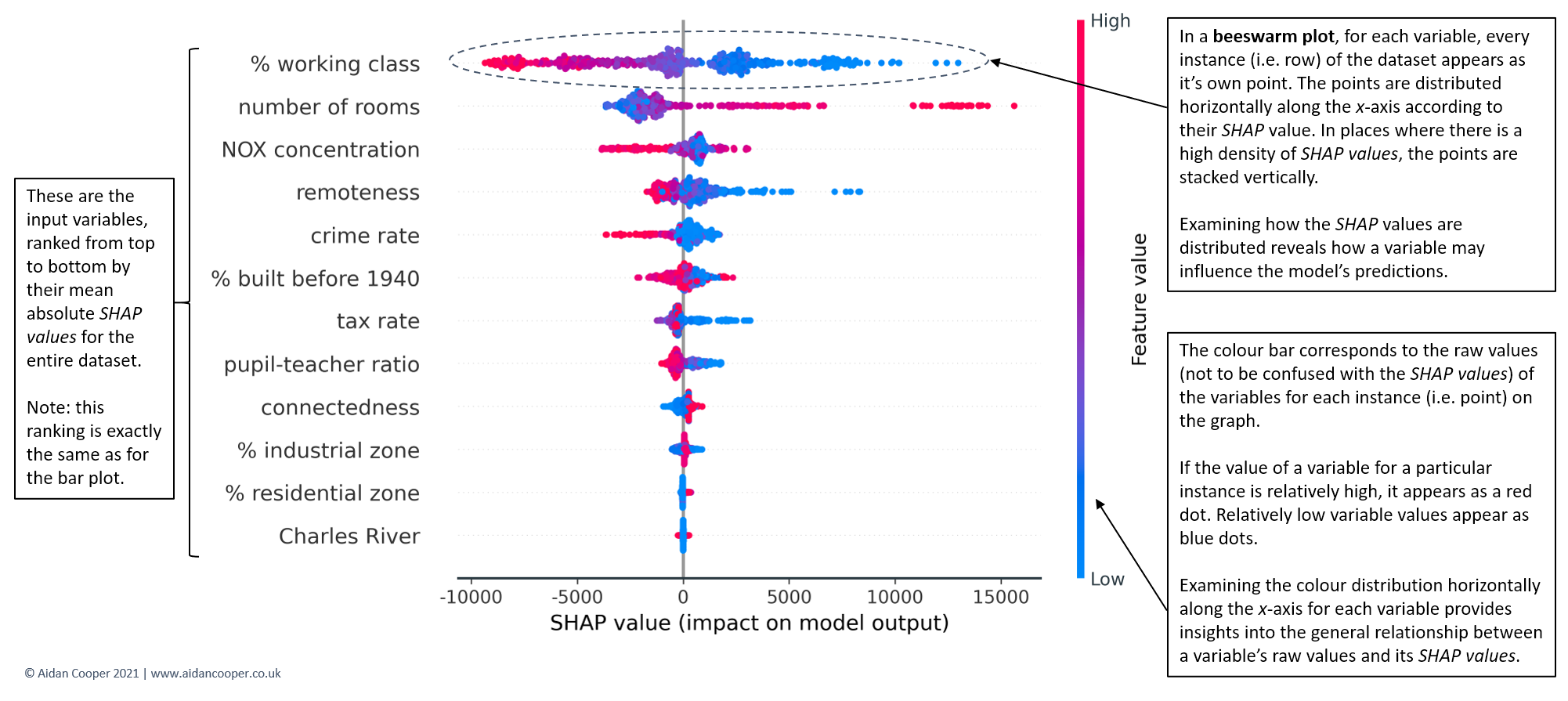 Explaining Machine Learning Models: A Non-Technical Guide to Interpreting SHAP Analyses