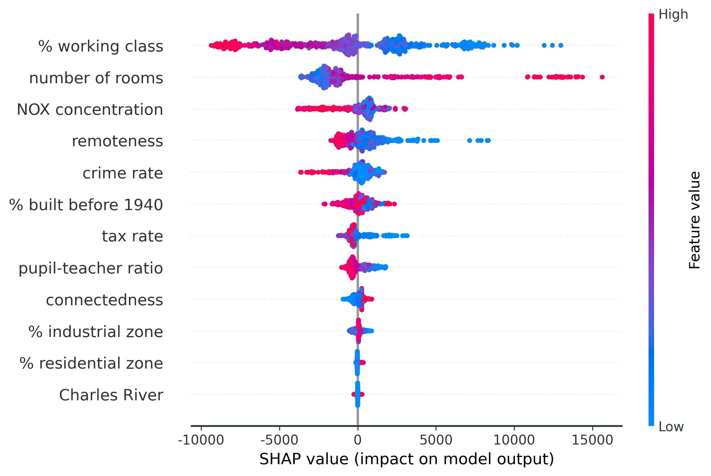 How Shapley Values Work