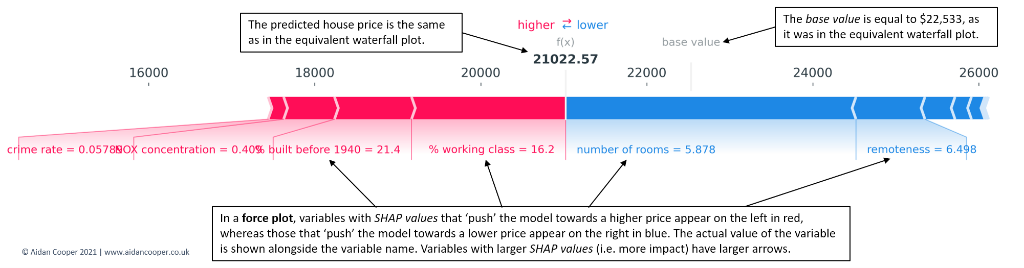 Explaining Machine Learning Models: A Non-Technical Guide to Interpreting SHAP Analyses