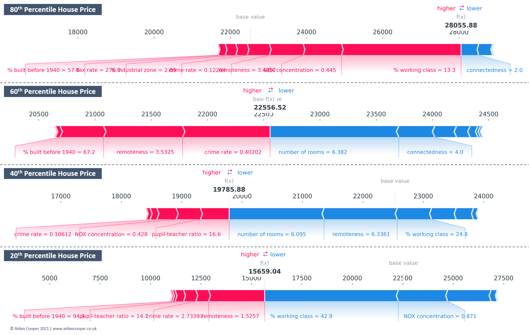 Explaining Machine Learning Models: A Non-Technical Guide to Interpreting SHAP Analyses