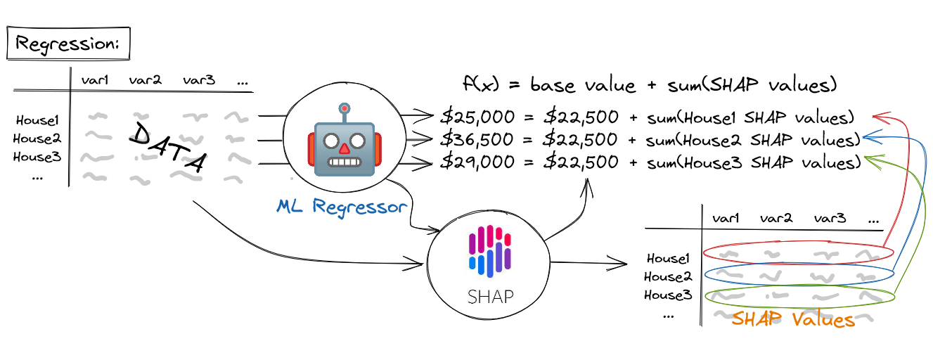 Explaining Machine Learning Models: A Non-Technical Guide to Interpreting SHAP Analyses