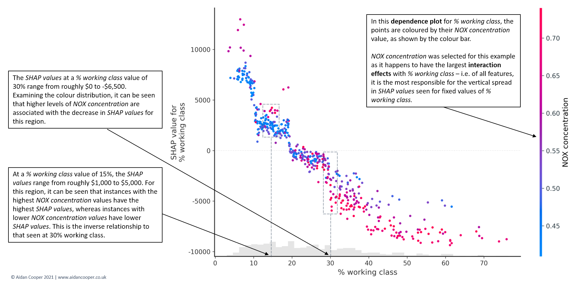 Explaining Machine Learning Models: A Non-Technical Guide to Interpreting SHAP Analyses