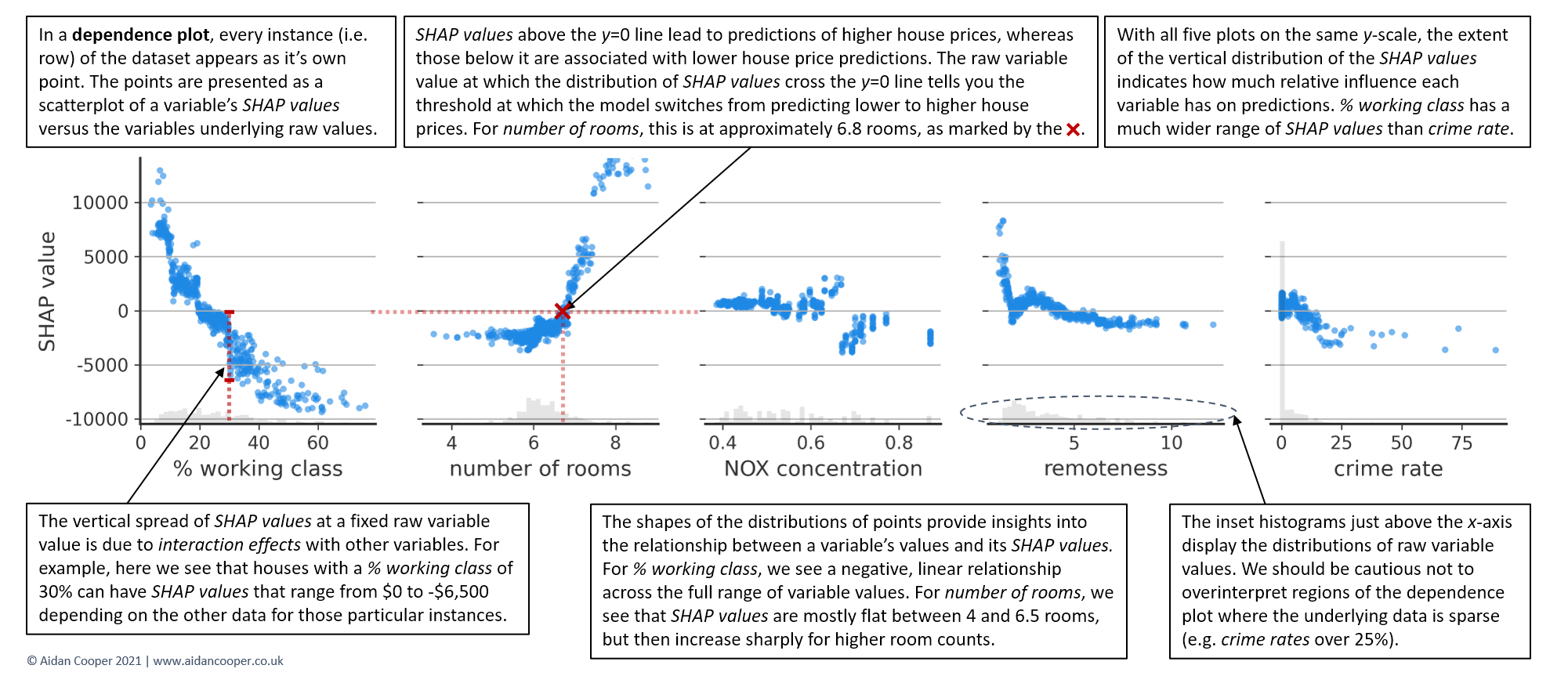 Explaining Machine Learning Models: A Non-Technical Guide to Interpreting SHAP Analyses