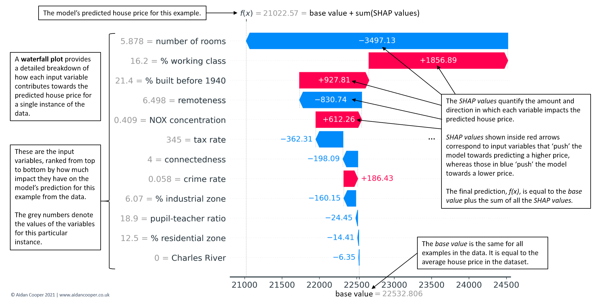 Explaining Machine Learning Models: A Non-Technical Guide to Interpreting SHAP Analyses