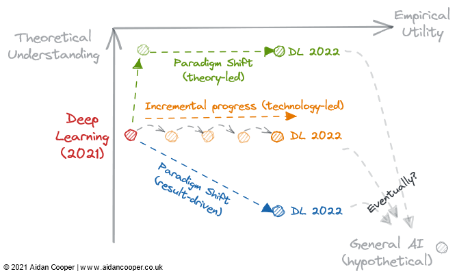 Utility vs Understanding: the State of Machine Learning Entering 2022