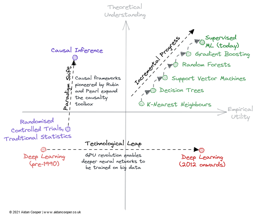 Utility vs Understanding: the State of Machine Learning Entering 2022