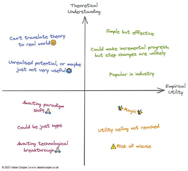 Utility vs Understanding: the State of Machine Learning Entering 2022