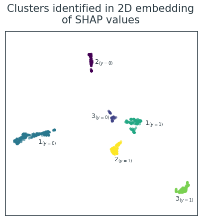 Supervised Clustering: How to Use SHAP Values for Better Cluster Analysis