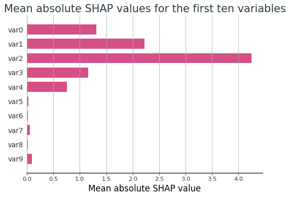 Supervised Clustering: How to Use SHAP Values for Better Cluster Analysis