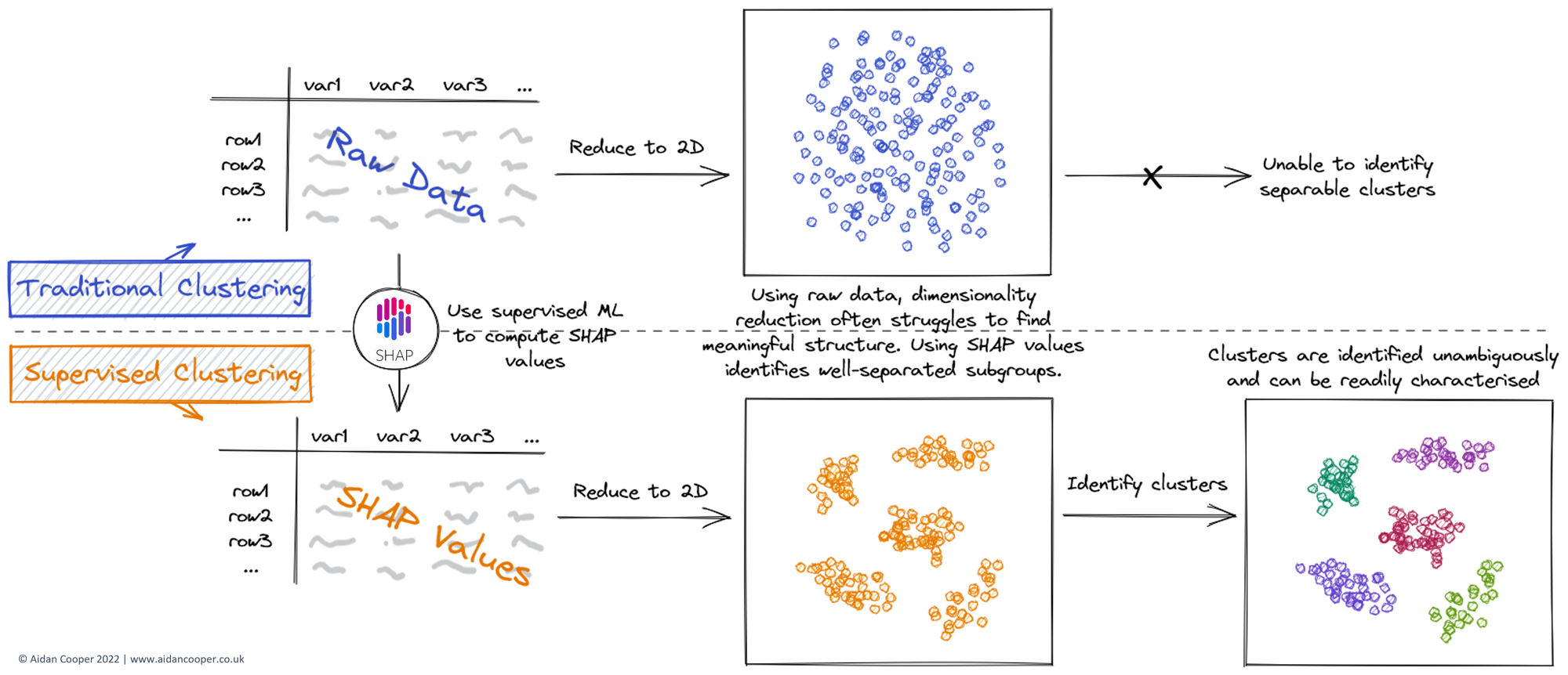 Supervised Clustering: How to Use SHAP Values for Better Cluster Analysis