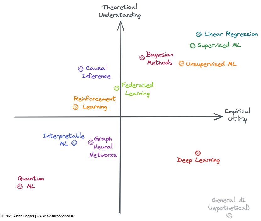 Utility vs Understanding: the State of Machine Learning Entering 2022