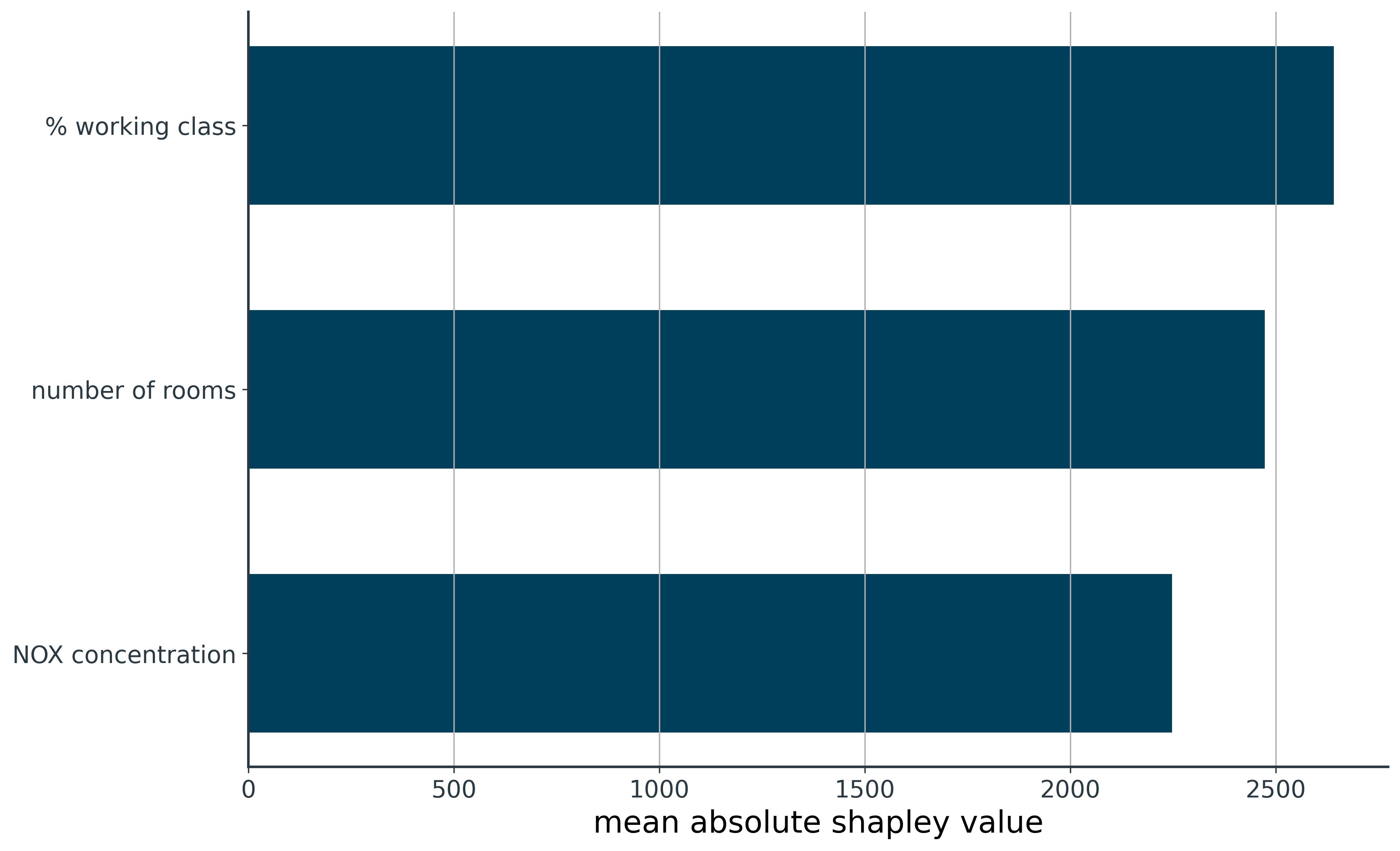 How Shapley Values Work