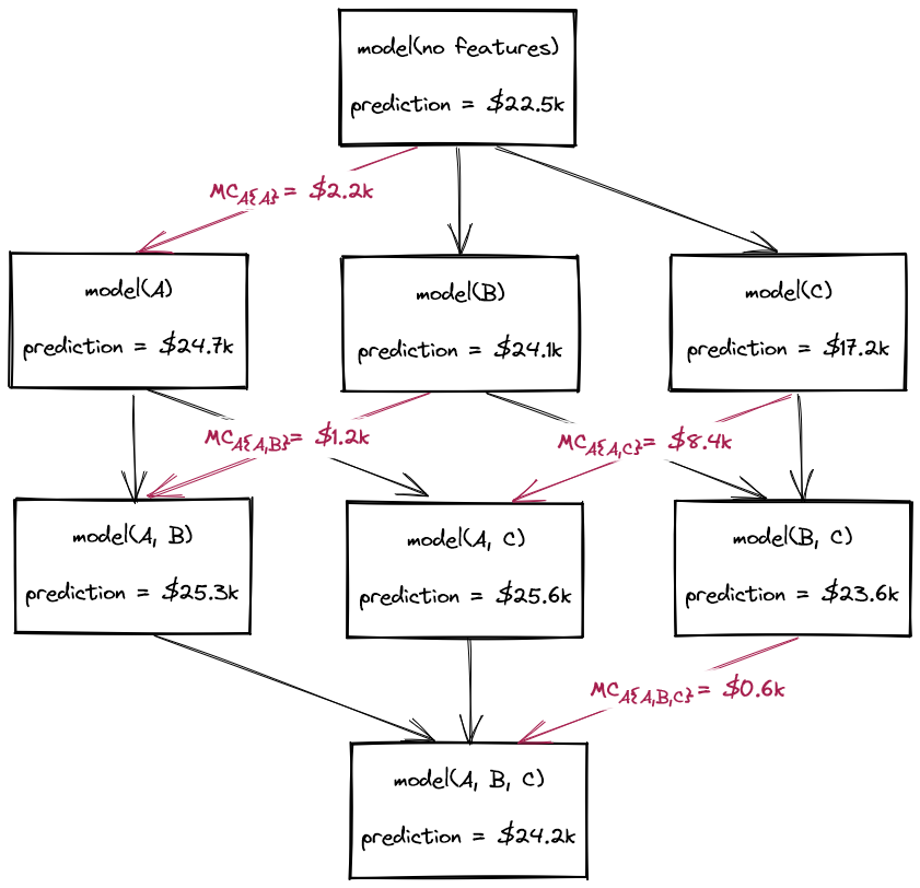 Approximating Shapley Values for Machine Learning