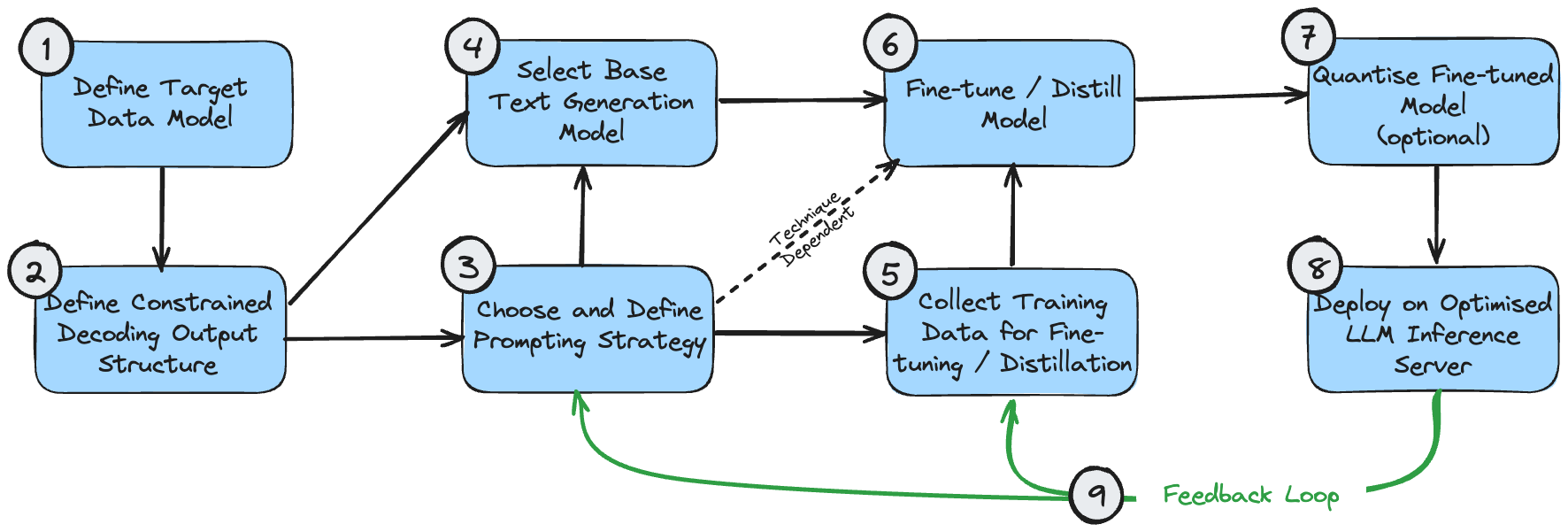 How to Beat Proprietary LLMs With Smaller Open Source Models