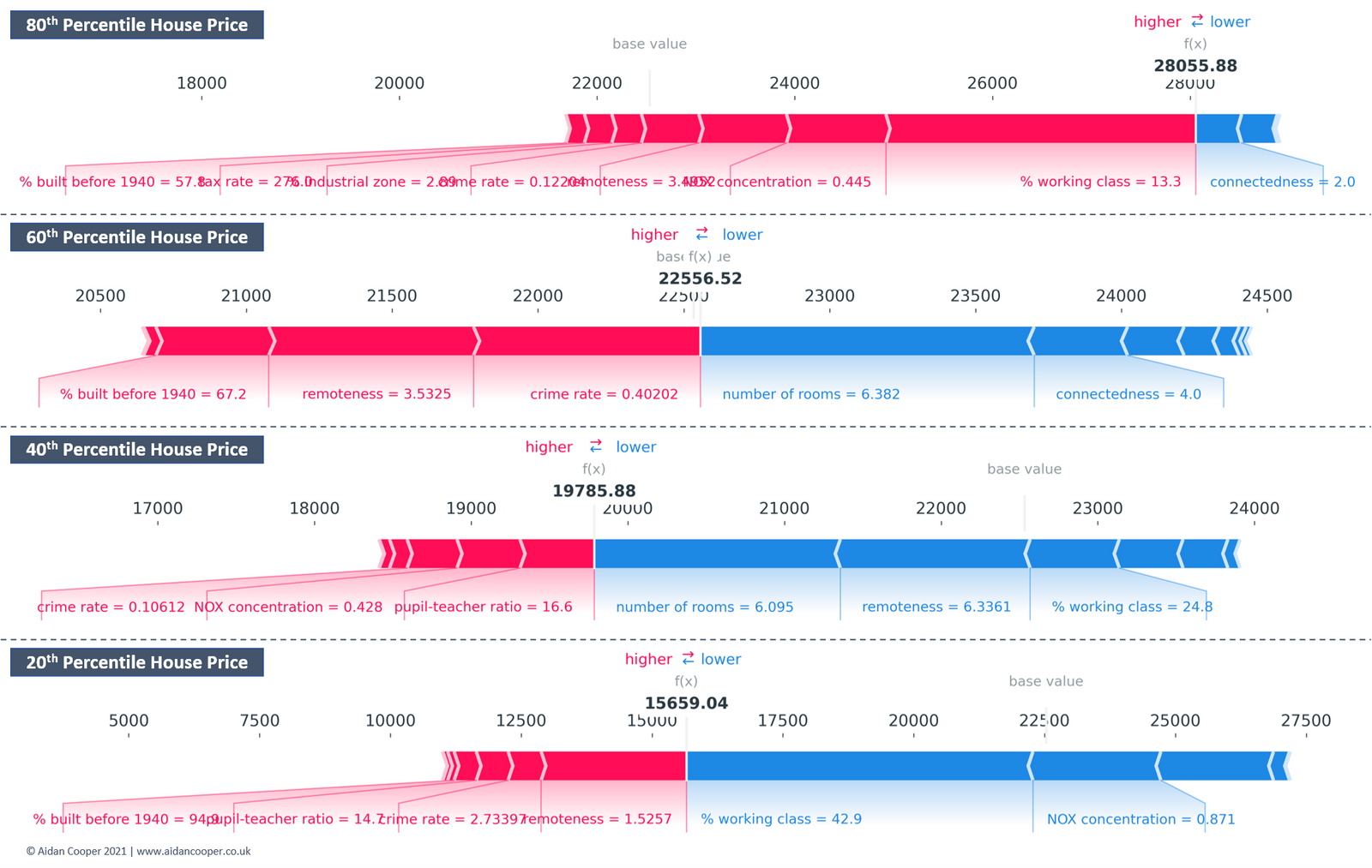 An Introduction to SHAP Values and Machine Learning Interpretability