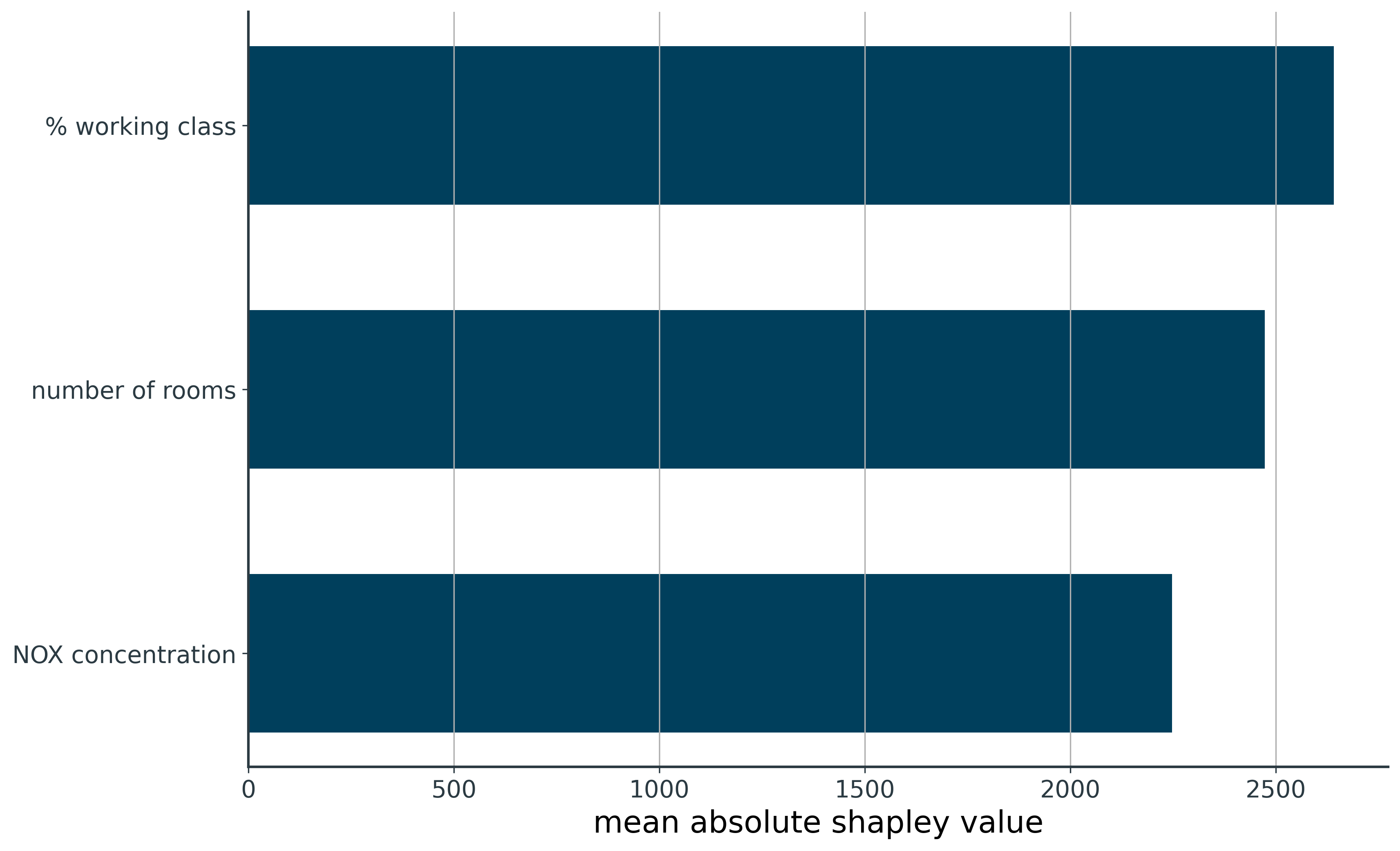 How Shapley Values Work - A Simple Guide
