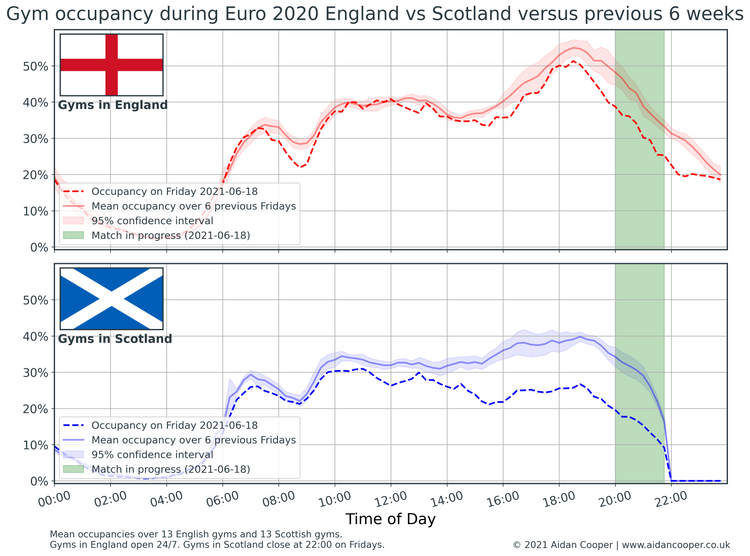 Scottish People Are More Inclined to Skip the Gym and Watch the Footy Than English People