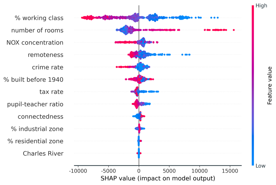 Explaining Machine Learning Models: A Non-Technical Guide to Interpreting SHAP Analyses